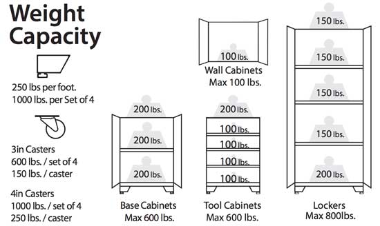 Garage Cabinet Weight Capacity for Lockers, Wall and Tool Cabinets